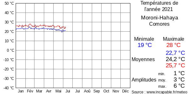 Températures de l'année 2021 pour Moroni-Hahaya, Comores