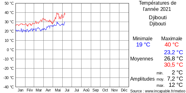 Températures de l'année 2021 pour Djibouti, Djibouti