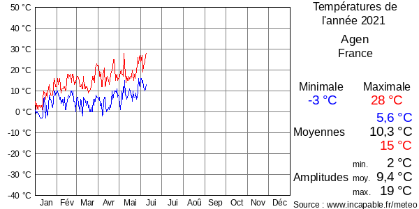 Températures de l'année 2021 pour Agen, France