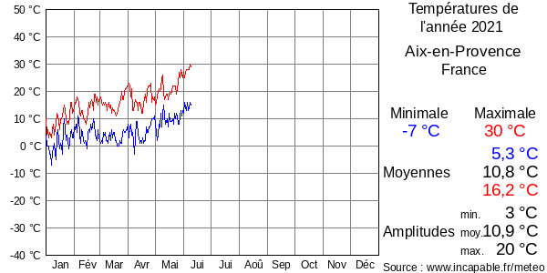 Températures de l'année 2021 pour Aix-en-Provence, France