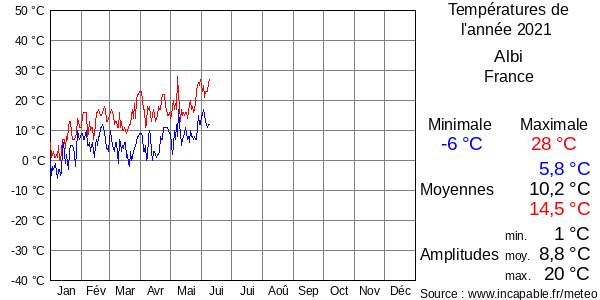 Températures de l'année 2021 pour Albi, France