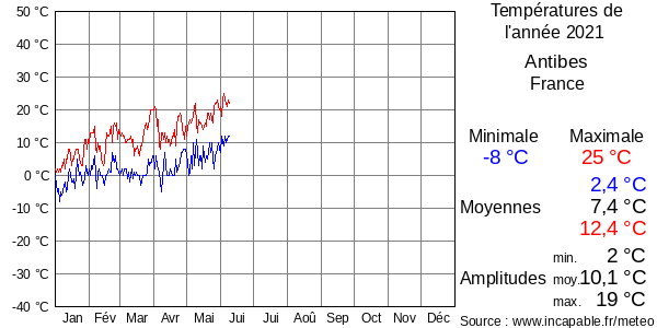 Températures de l'année 2021 pour Antibes, France