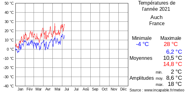 Températures de l'année 2021 pour Auch, France