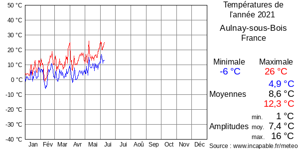 Températures de l'année 2021 pour Aulnay-sous-Bois, France
