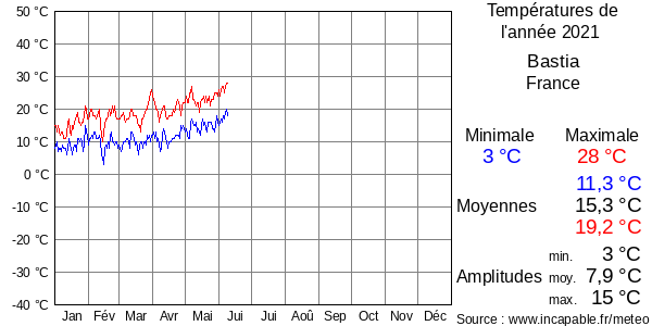 Températures de l'année 2021 pour Bastia, France