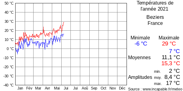 Températures de l'année 2021 pour Beziers, France