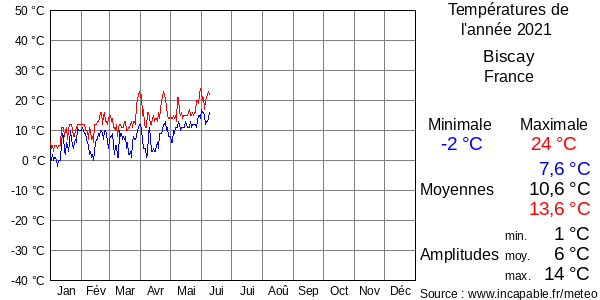 Températures de l'année 2021 pour Biscay, France