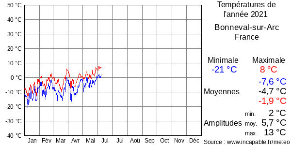 Températures de l'année 2021 pour Bonneval-sur-Arc, France