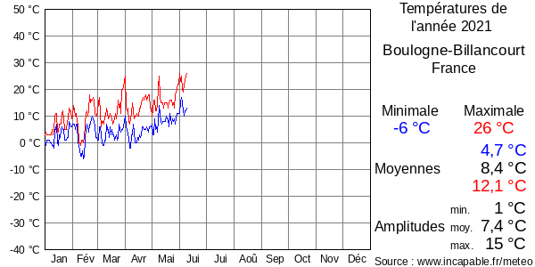 Températures de l'année 2021 pour Boulogne-Billancourt, France