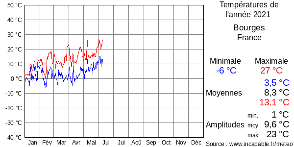 Températures de l'année 2021 pour Bourges, France