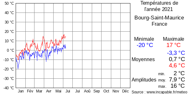 Températures de l'année 2021 pour Bourg-Saint-Maurice, France