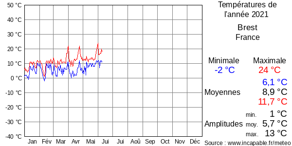 Températures de l'année 2021 pour Brest, France