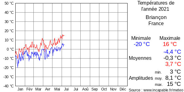 Températures de l'année 2021 pour Briançon, France