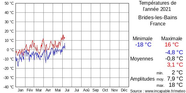 Températures de l'année 2021 pour Brides-les-Bains, France