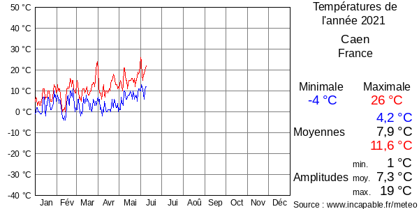 Températures de l'année 2021 pour Caen, France
