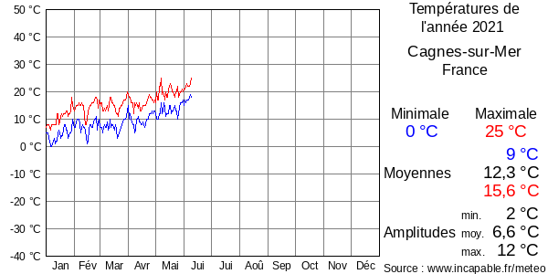 Températures de l'année 2021 pour Cagnes-sur-Mer, France