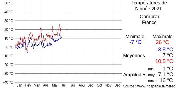 Températures de l'année 2021 pour Cambrai, France