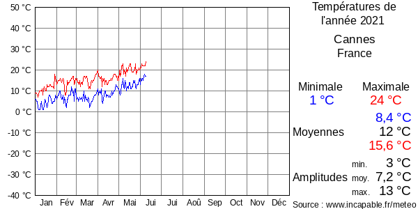 Températures de l'année 2021 pour Cannes, France