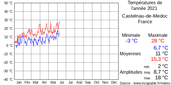 Températures de l'année 2021 pour Castelnau-de-Medoc, France