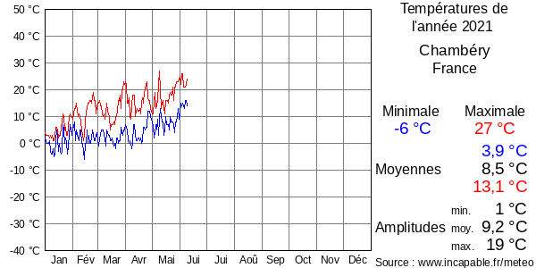 Températures de l'année 2021 pour Chambéry, France