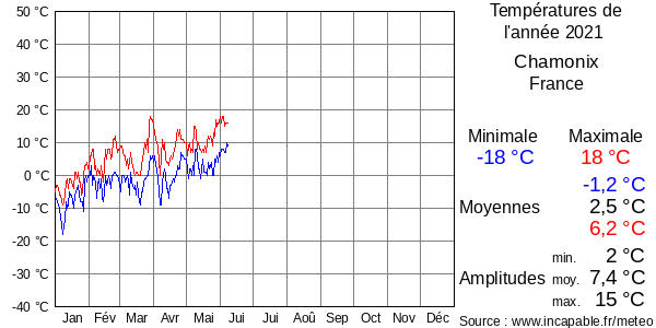 Températures de l'année 2021 pour Chamonix, France