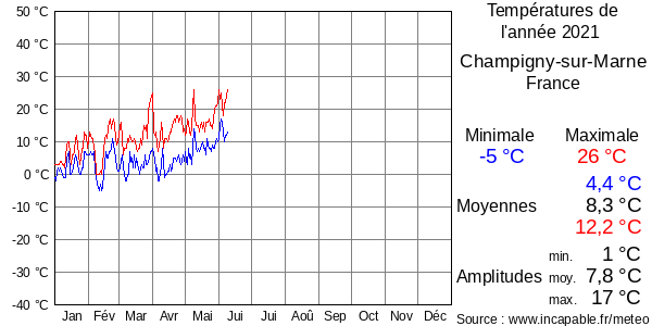 Températures de l'année 2021 pour Champigny-sur-Marne, France