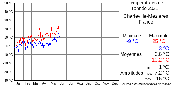 Températures de l'année 2021 pour Charleville-Mezieres, France