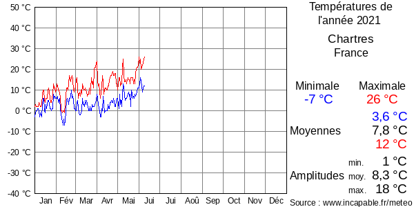 Températures de l'année 2021 pour Chartres, France