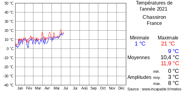 Températures de l'année 2021 pour Chassiron, France