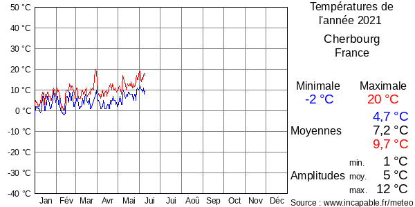 Températures de l'année 2021 pour Cherbourg, France