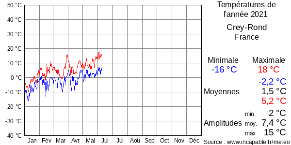 Températures de l'année 2021 pour Crey-Rond, France