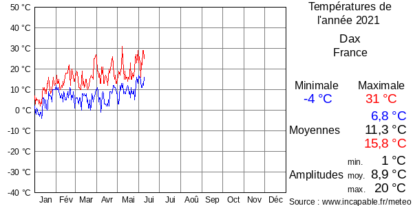 Températures de l'année 2021 pour Dax, France