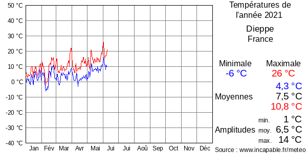 Températures de l'année 2021 pour Dieppe, France