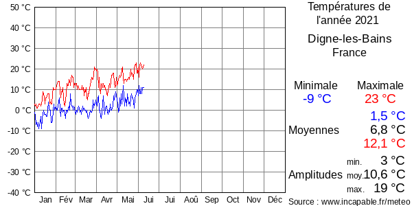 Températures de l'année 2021 pour Digne-les-Bains, France