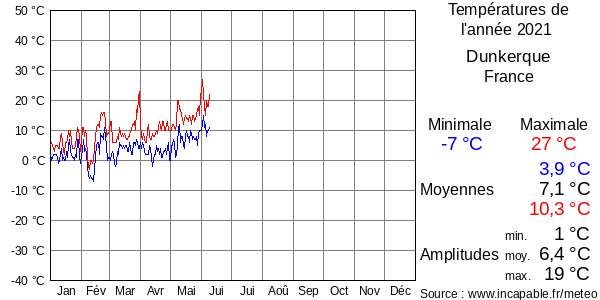Températures de l'année 2021 pour Dunkerque, France