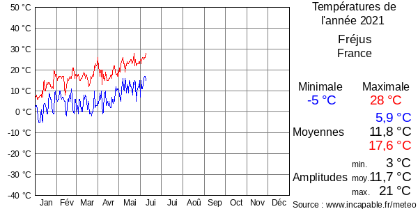 Températures de l'année 2021 pour Fréjus, France