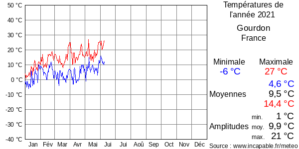 Températures de l'année 2021 pour Gourdon, France