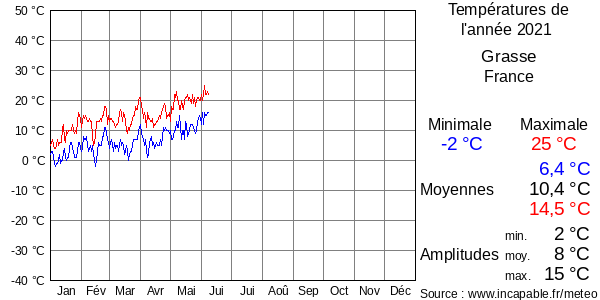 Températures de l'année 2021 pour Grasse, France