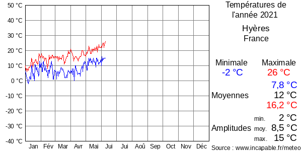 Températures de l'année 2021 pour Hyères, France