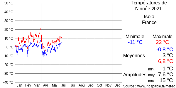 Températures de l'année 2021 pour Isola, France