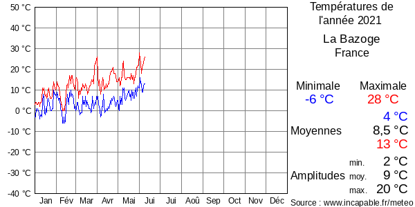 Températures de l'année 2021 pour La Bazoge, France