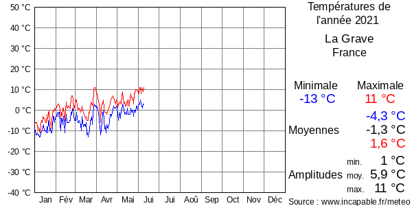 Températures de l'année 2021 pour La Grave, France