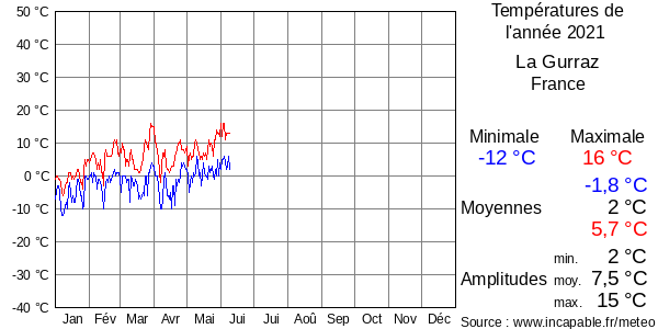 Températures de l'année 2021 pour La Gurraz, France