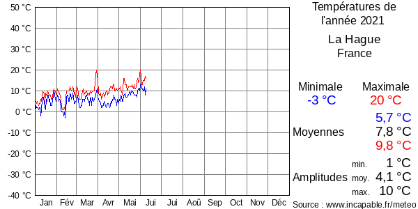 Températures de l'année 2021 pour La Hague, France