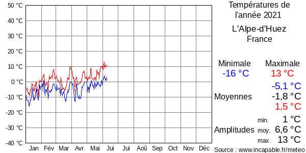 Températures de l'année 2021 pour L'Alpe-d'Huez, France
