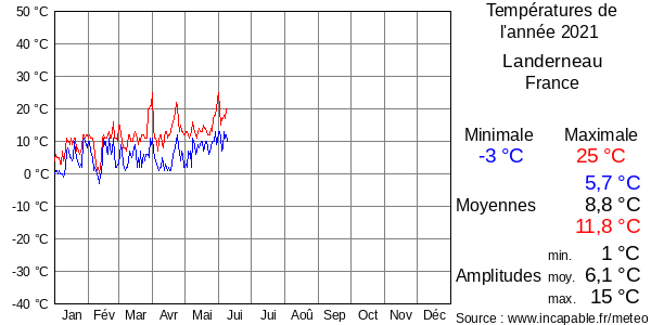 Températures de l'année 2021 pour Landerneau, France