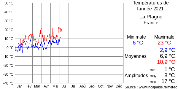 Températures de l'année 2021 pour La Plagne, France