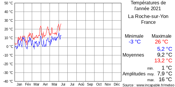 Températures de l'année 2021 pour La Roche-sur-Yon, France