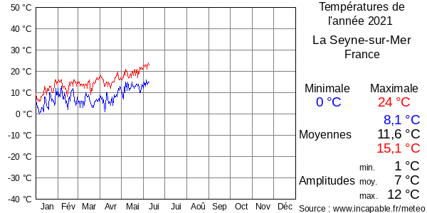 Températures de l'année 2021 pour La Seyne-sur-Mer, France