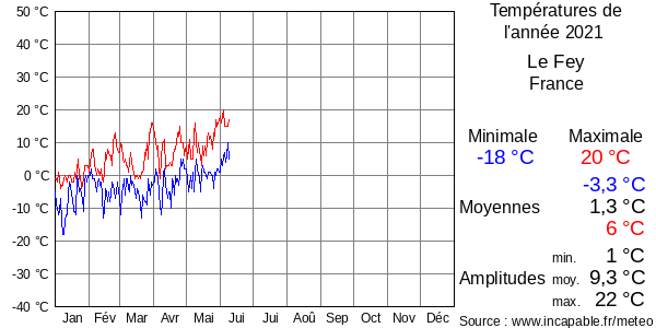 Températures de l'année 2021 pour Le Fey, France